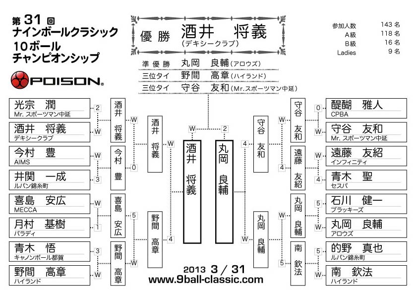 第31回ナインボールクラシック結果 Blog At On The Hill